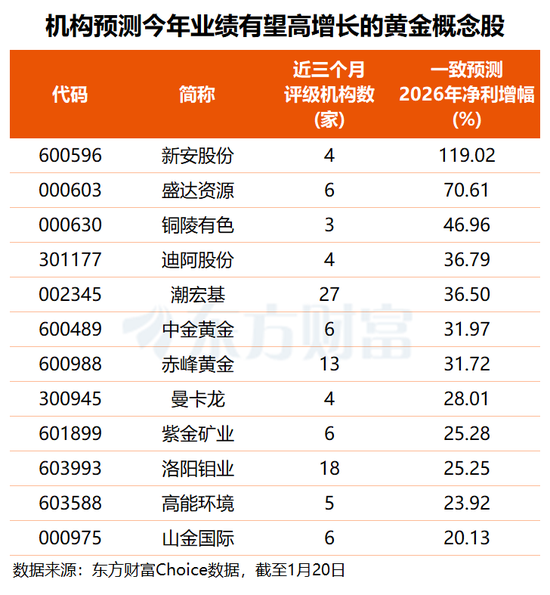 地缘冲突不断 金价再创历史新高！这些黄金概念股业绩有望高增长  第3张
