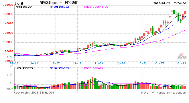 光大期货0121热点追踪：供给扰动再起，碳酸锂逼近前高  第2张
