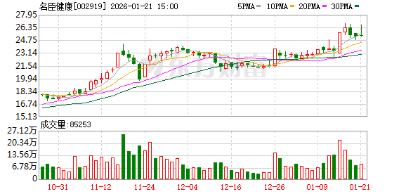 名臣健康:目前公司在游戏产品的技术开发、产品策划、美术、发行推广等方面均有一定的AI技术应用 第1张 名臣健康:目前公司在游戏产品的技术开发、产品策划、美术、发行推广等方面均有一定的AI技术应用 第1张