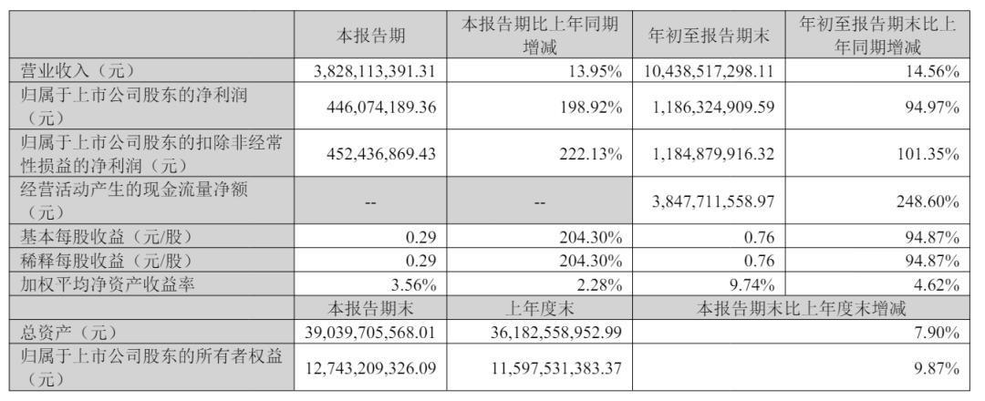 先导智能获IPO备案:9个月营收104亿净利12亿 宁德时代错过大涨 第4张 先导智能获IPO备案:9个月营收104亿净利12亿 宁德时代错过大涨 第4张