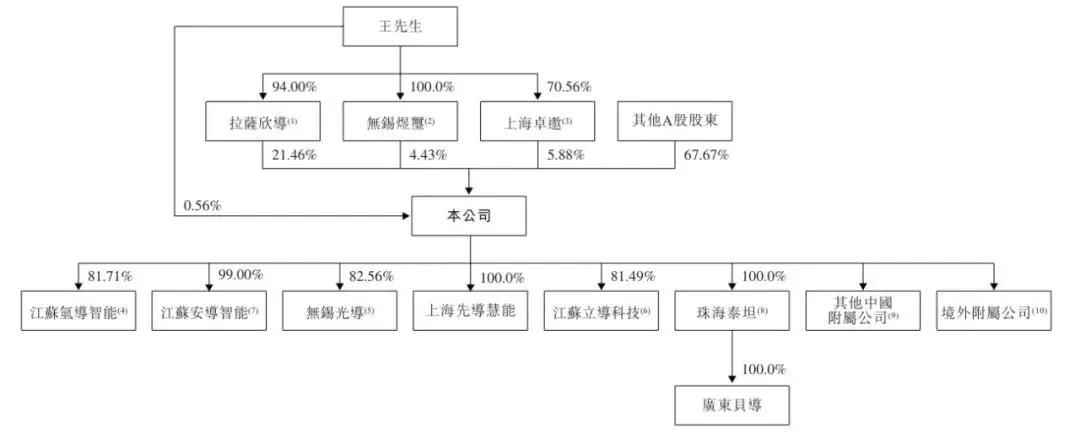 先导智能获IPO备案:9个月营收104亿净利12亿 宁德时代错过大涨 第6张 先导智能获IPO备案:9个月营收104亿净利12亿 宁德时代错过大涨 第6张