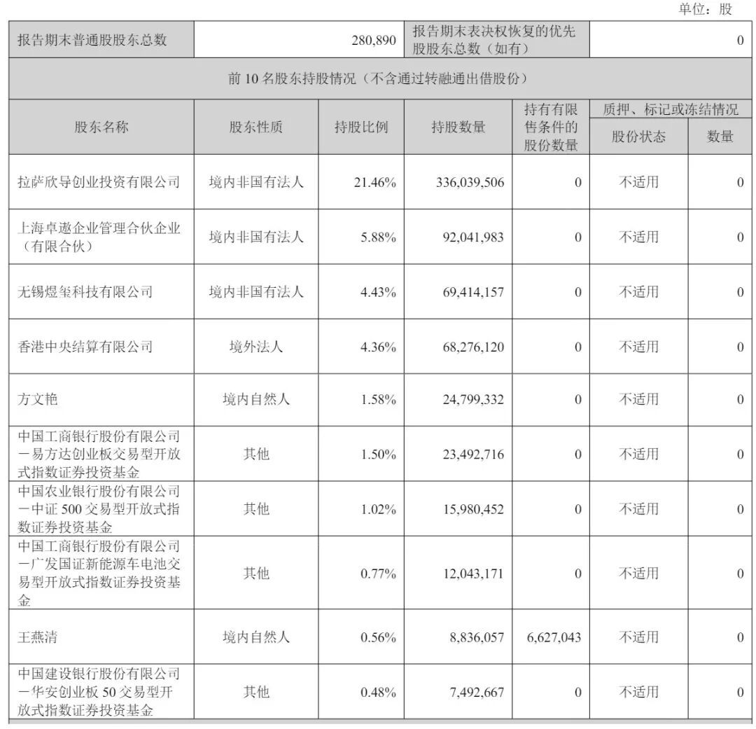 先导智能获IPO备案:9个月营收104亿净利12亿 宁德时代错过大涨 第7张 先导智能获IPO备案:9个月营收104亿净利12亿 宁德时代错过大涨 第7张