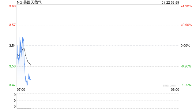 突发!美军订购25架B2轰炸机!特朗普再次威胁伊朗,对欧改口“暂时不会加征关税”!美国天然气期货暴涨 第2张 突发!美军订购25架B2轰炸机!特朗普再次威胁伊朗,对欧改口“暂时不会加征关税”!美国天然气期货暴涨 第2张