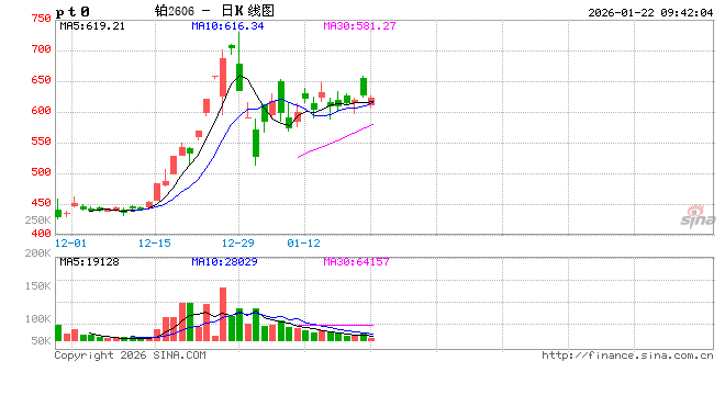 开盘|国内期货主力合约涨跌不一 铂跌超4%  第2张