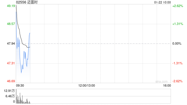 迈富时于1月21日斥资169.08万港元回购3.57万股  第1张