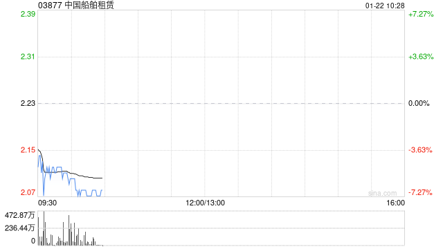 中国船舶租赁附属拟发行23.38亿港元可转换债券  第1张