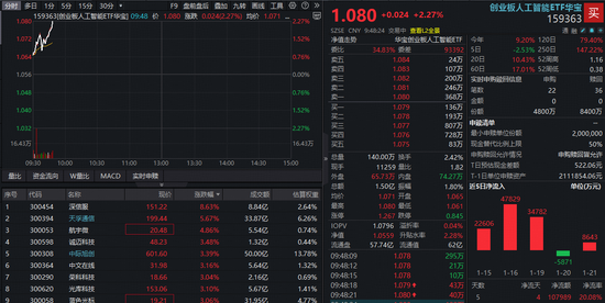 AI驱动+数据中心催化，光模块龙头净利涨超40%！创业板人工智能ETF（159363）继续反弹超2%  第1张