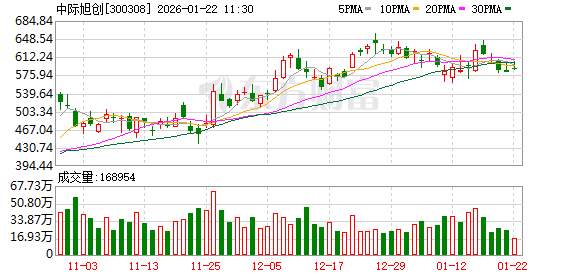 中际旭创成交额超100亿元 第1张 中际旭创成交额超100亿元 第1张