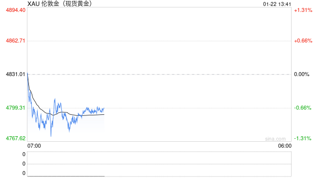 国际金价创历史新高！申万期货薛鹤翔：金银比或继续下降  第2张