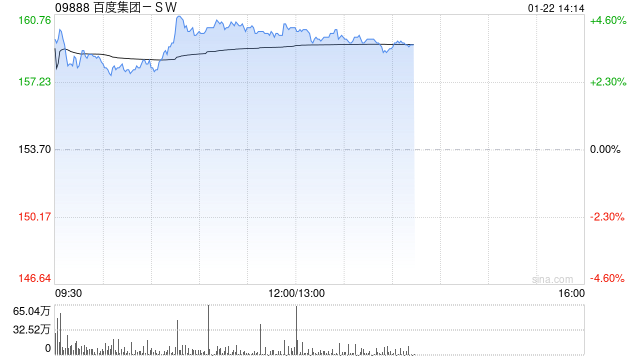 百度集团-SW午前涨超4% 百度今日正式发布文心大模型5.0正式版 第1张 百度集团-SW午前涨超4% 百度今日正式发布文心大模型5.0正式版 第1张