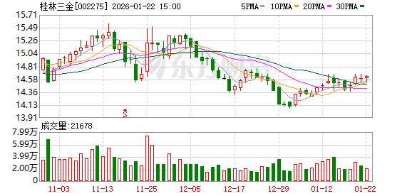 桂林三金：截至2026年1月20日股东总户数为18963户  第1张