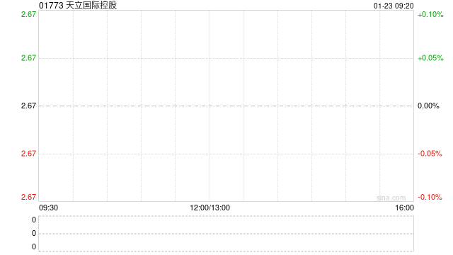 天立国际控股获执行董事、主席兼行政总裁罗实增持50万股  第1张