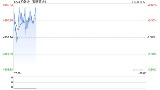 金价连续3天刷新历史新高，有分析师看高至每盎司7150美元  第2张