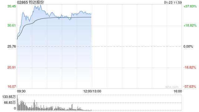 钧达股份盘中一度涨超38% 公司战略布局低轨与太空光伏  第1张