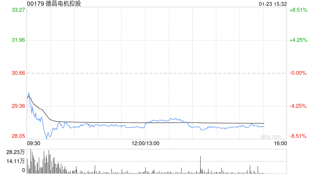 花旗：降德昌电机控股目标价至32港元 第三财季业绩略逊预期  第1张