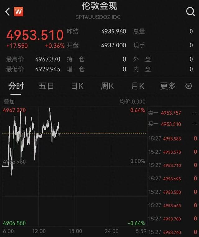 再狂飙!国际金价冲击5000美元/盎司关口 第1张 再狂飙!国际金价冲击5000美元/盎司关口 第1张