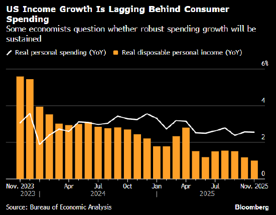 美国消费者支出增速持续快于收入增速 家庭需求可持续性受关注  第1张