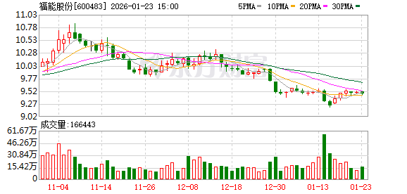 福能股份：公司依法依规履行信息披露义务  第1张