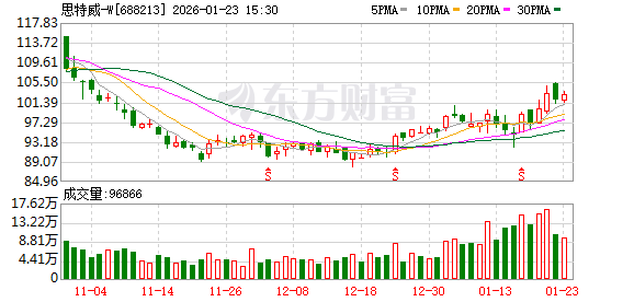 智能手机、汽车电子等领域收入大幅增长 思特威2025年净利润预增149%到162% 第1张 智能手机、汽车电子等领域收入大幅增长 思特威2025年净利润预增149%到162% 第1张