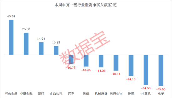 杠杆资金抢筹股曝光,4股获加仓超10亿元! 第1张 杠杆资金抢筹股曝光,4股获加仓超10亿元! 第1张