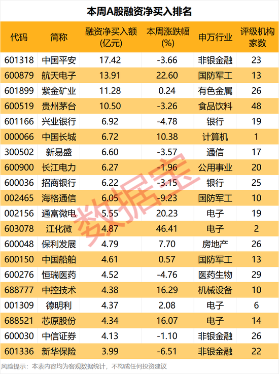 杠杆资金抢筹股曝光,4股获加仓超10亿元! 第2张 杠杆资金抢筹股曝光,4股获加仓超10亿元! 第2张