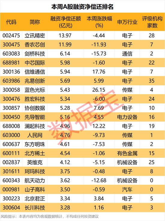 杠杆资金抢筹股曝光,4股获加仓超10亿元! 第3张 杠杆资金抢筹股曝光,4股获加仓超10亿元! 第3张