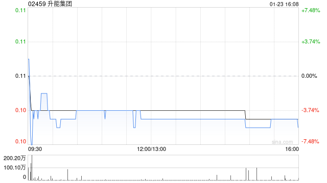 升能集团拟折让约17.82%配售最多2.28亿股 净筹约1840万港元 第1张 升能集团拟折让约17.82%配售最多2.28亿股 净筹约1840万港元 第1张