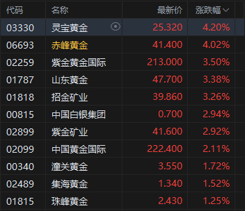 港股黄金股高开 赤峰黄金涨超4% 现货黄金站上5000美元大关  第2张
