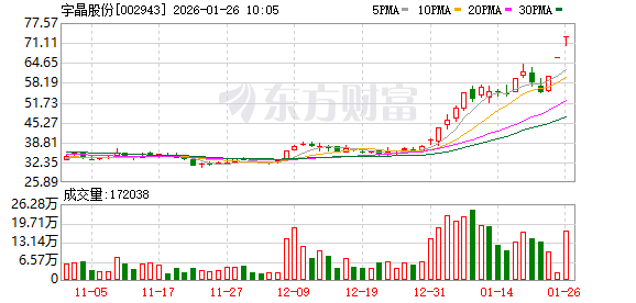 宇晶股份连收3个涨停板 第1张 宇晶股份连收3个涨停板 第1张