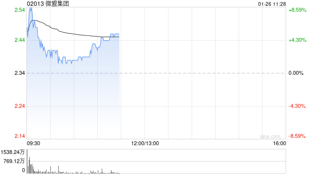 微盟集团盘中涨超8% 公司加速AI战略布局  第1张
