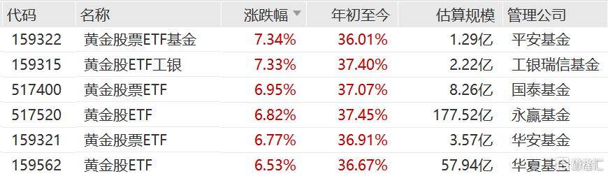现货黄金一度突破5090美元,黄金股票ETF基金、黄金股ETF工银涨超7%,黄金股票ETF、黄金股ETF涨超6.6% 第1张 现货黄金一度突破5090美元,黄金股票ETF基金、黄金股ETF工银涨超7%,黄金股票ETF、黄金股ETF涨超6.6% 第1张