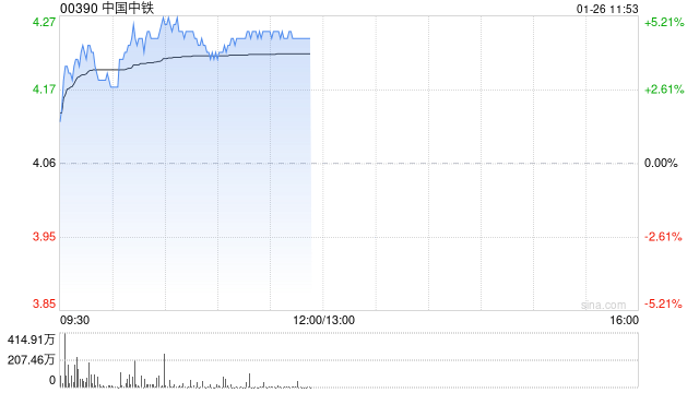 中国中铁午前涨超4% 机构看好资源板块发力推动估值修复 第1张 中国中铁午前涨超4% 机构看好资源板块发力推动估值修复 第1张
