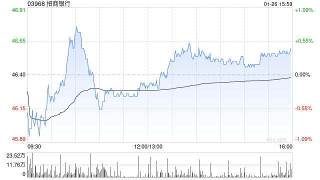 小摩:料市场将对招商银行上季利润增长反应积极 续列行业首选股 第1张 小摩:料市场将对招商银行上季利润增长反应积极 续列行业首选股 第1张