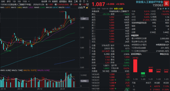 这一低位算力板块启动!龙头股尾盘20CM涨停!创业板人工智能ETF(159363)逆市收涨,资金猛烈加仓 第1张 这一低位算力板块启动!龙头股尾盘20CM涨停!创业板人工智能ETF(159363)逆市收涨,资金猛烈加仓 第1张
