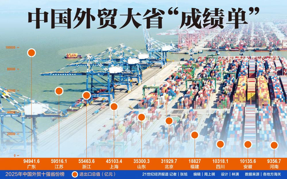 31省份外贸成绩单公布 广东9万亿登顶,下个万亿省份是谁? 第1张 31省份外贸成绩单公布 广东9万亿登顶,下个万亿省份是谁? 第1张