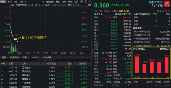 医疗再度走弱，512170续跌逾2%连失多根均线！成份股批量业绩预喜，逾10亿元资金坚定逆行  第1张