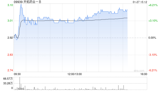 开拓药业-B午后涨超3% 获董事会主席童友之增持470万股公司股份  第1张