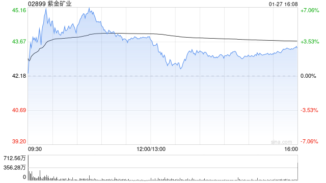 花旗：维持紫金矿业为行业首选 收购Allied Gold将提升黄金产量及盈利能力  第1张