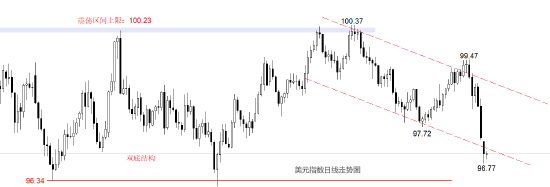 ATFX:美元被疯狂抛售 美指逼近四年低点 第2张 ATFX:美元被疯狂抛售 美指逼近四年低点 第2张