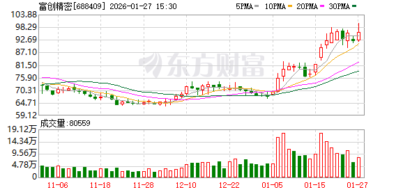 富创精密大宗交易成交1429.80万元 第1张 富创精密大宗交易成交1429.80万元 第1张