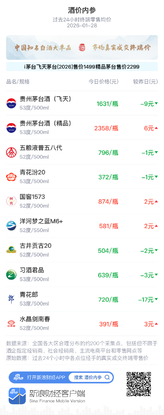 酒价内参1月28日价格发布 习酒君品下跌3元/瓶  第1张