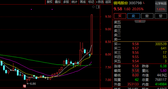 300798,直线封板!化工股,涨停潮! 第1张 300798,直线封板!化工股,涨停潮! 第1张