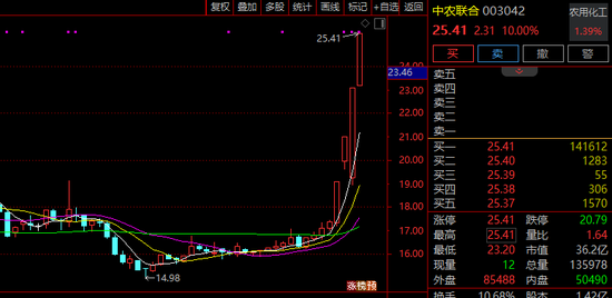 300798,直线封板!化工股,涨停潮! 第2张 300798,直线封板!化工股,涨停潮! 第2张