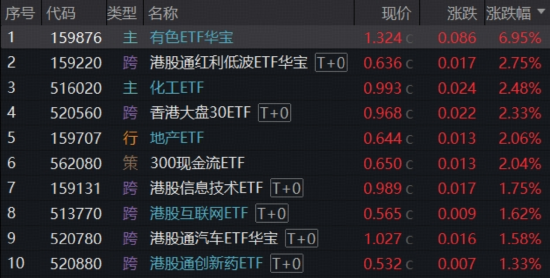 牛气冲天！抢抓“涨价行情”主线，有色ETF（159876）飙升7%！化工、芯片同步猛攻  第1张