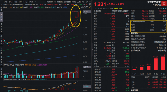 牛气冲天！抢抓“涨价行情”主线，有色ETF（159876）飙升7%！化工、芯片同步猛攻  第2张
