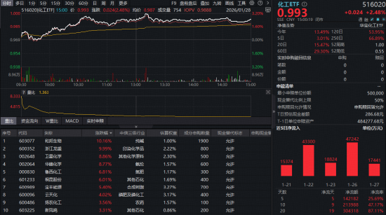 牛气冲天！抢抓“涨价行情”主线，有色ETF（159876）飙升7%！化工、芯片同步猛攻  第4张