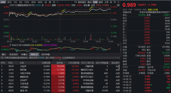 牛气冲天！抢抓“涨价行情”主线，有色ETF（159876）飙升7%！化工、芯片同步猛攻  第5张