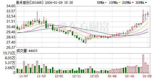 泰禾股份：预计2025年净利润同比增长50.40%至73.68%  第1张