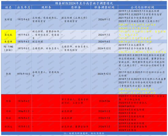 经年终落定!再增资、高管班子大整顿,保费破30亿,锦泰财险稳健之路可持续? 第5张 经年终落定!再增资、高管班子大整顿,保费破30亿,锦泰财险稳健之路可持续? 第5张