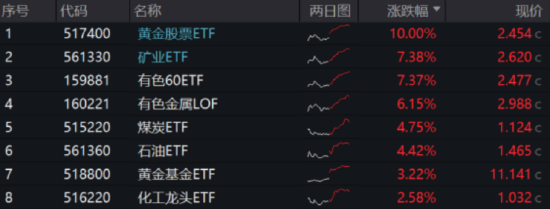 ETF日报：今年或迎来大宗商品超级周期，或有部分资金会选择高低切，流向石油等板块，关注石油ETF  第2张
